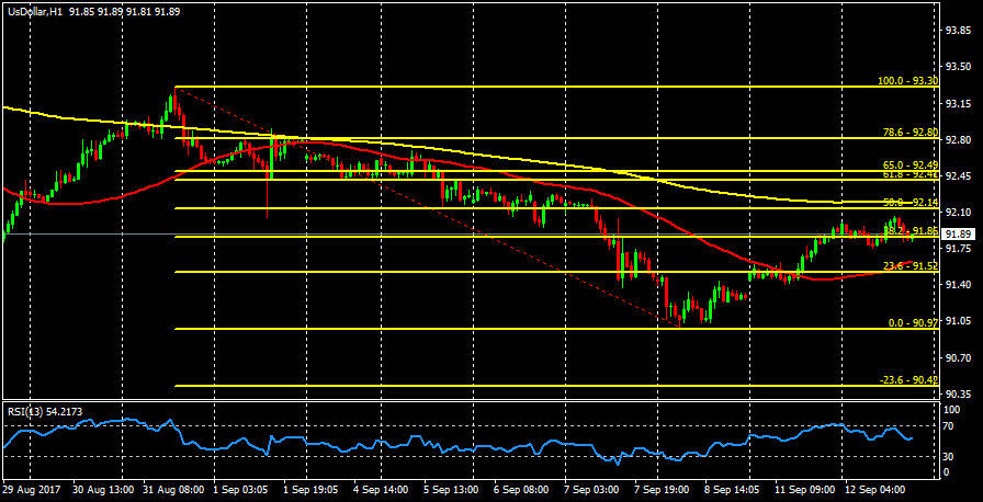 US Dollar: a pull back coming soon?