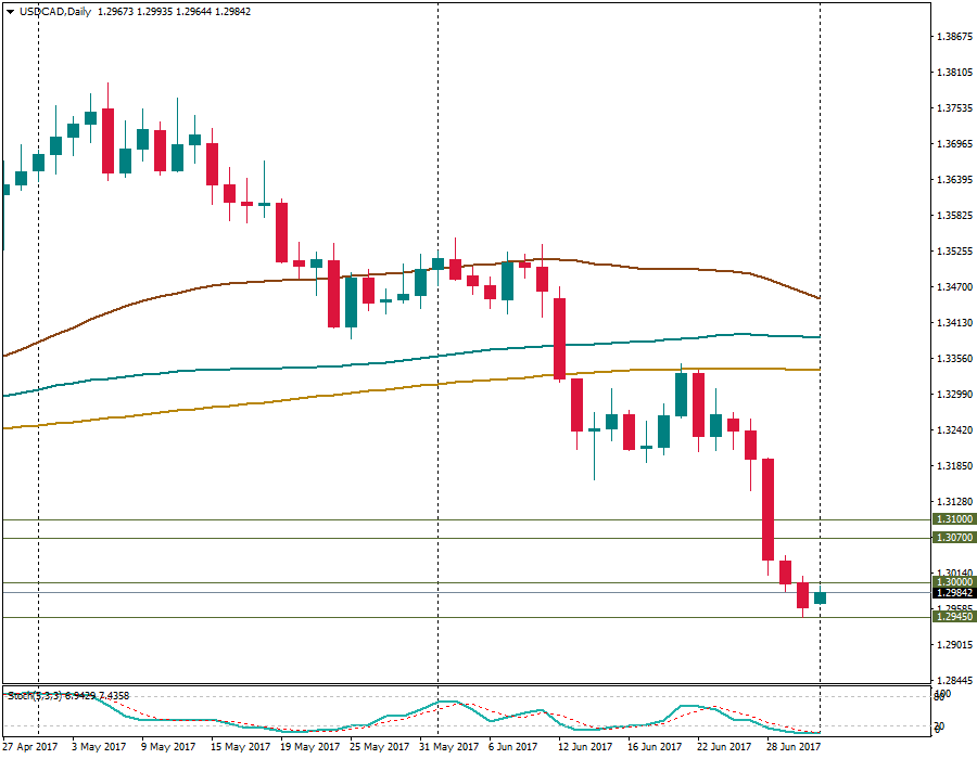 USDCADDaily.png