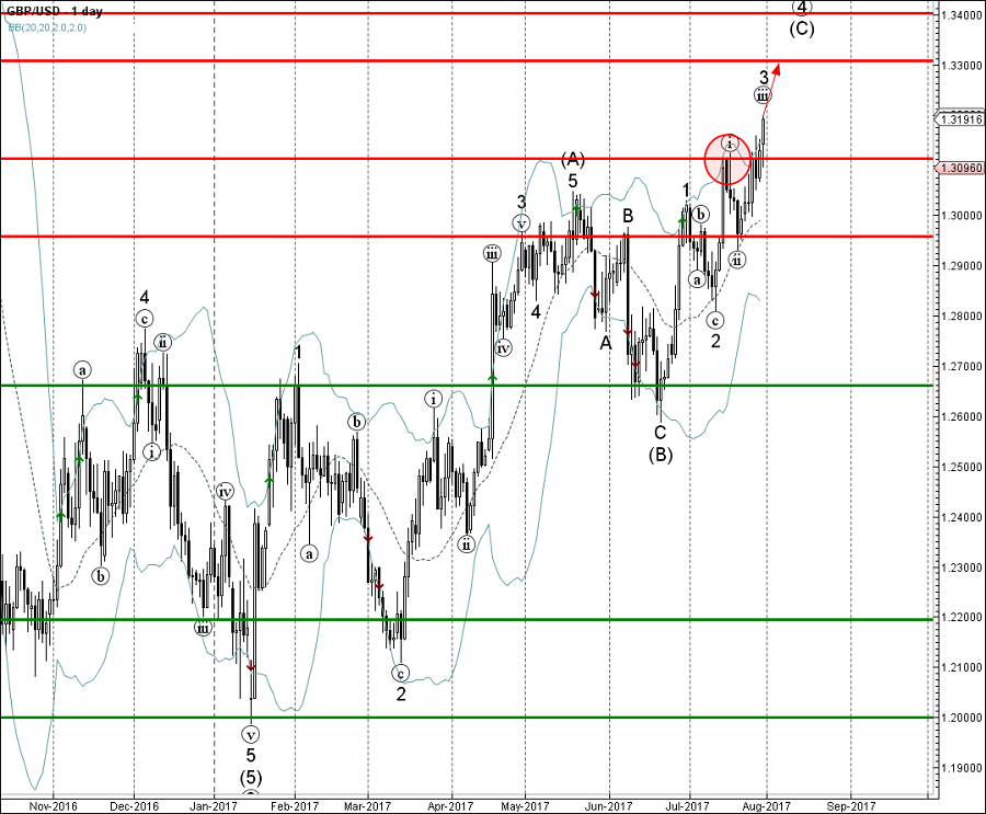 GBPUSD - Primary Analysis - Jul-31 2128 PM (1 day).png