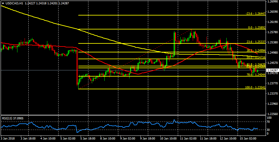 USDCADH1.png