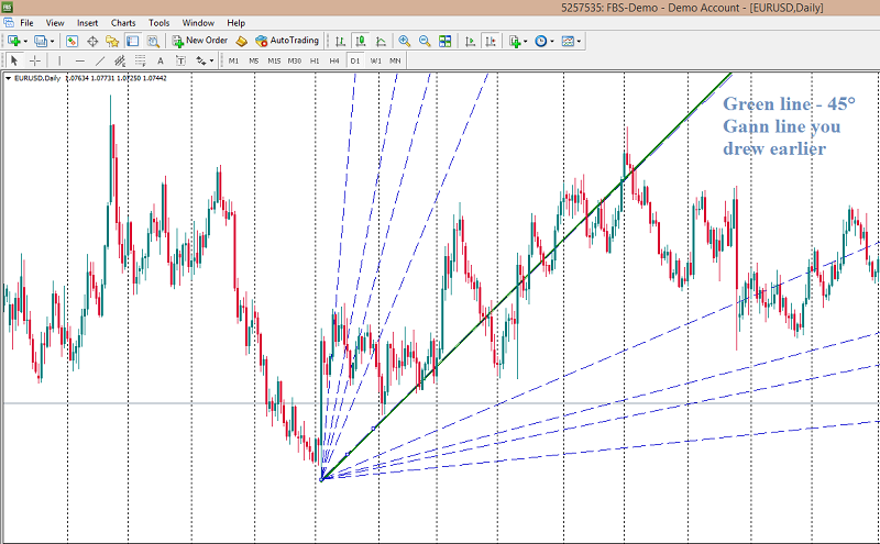 Gann indicators and trend chart