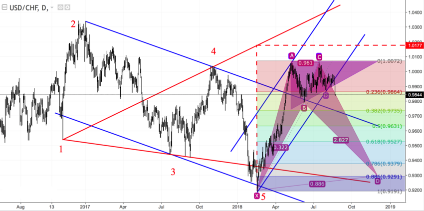 USDCHF daily.png