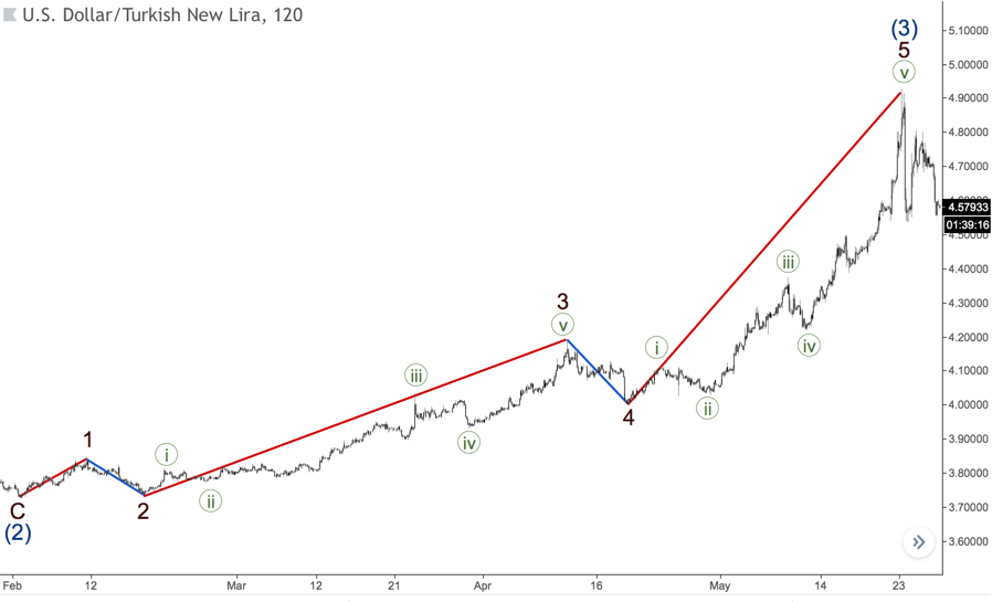 USDTRY chart real wave count