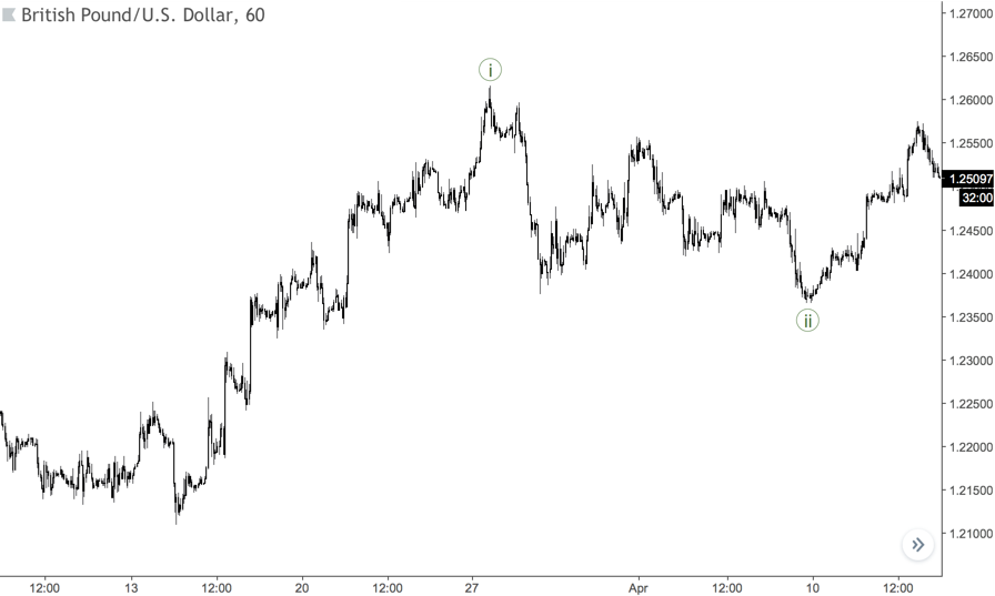 an upward wave on the chart