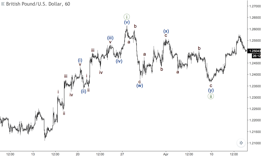 smaller waves chart 