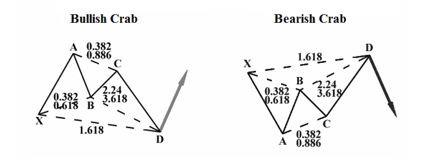 Crab trading pattern