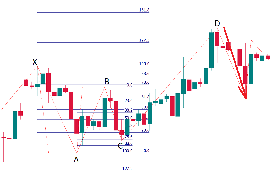 bearish Butterfly pattern