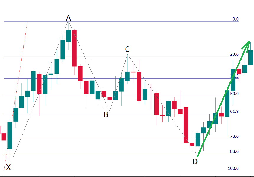 Gartley pattern candlestick