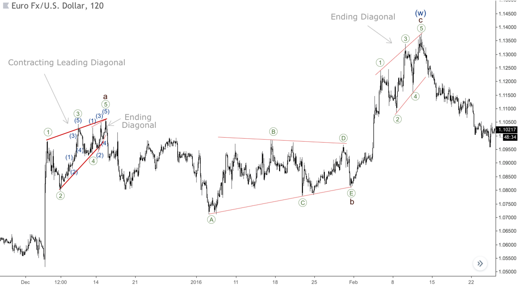 a leading diagonal in wave