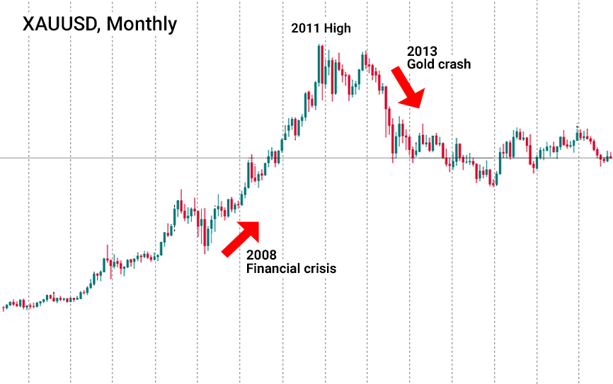 Xauusd monthly chart