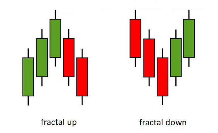 fractal up and fractal down