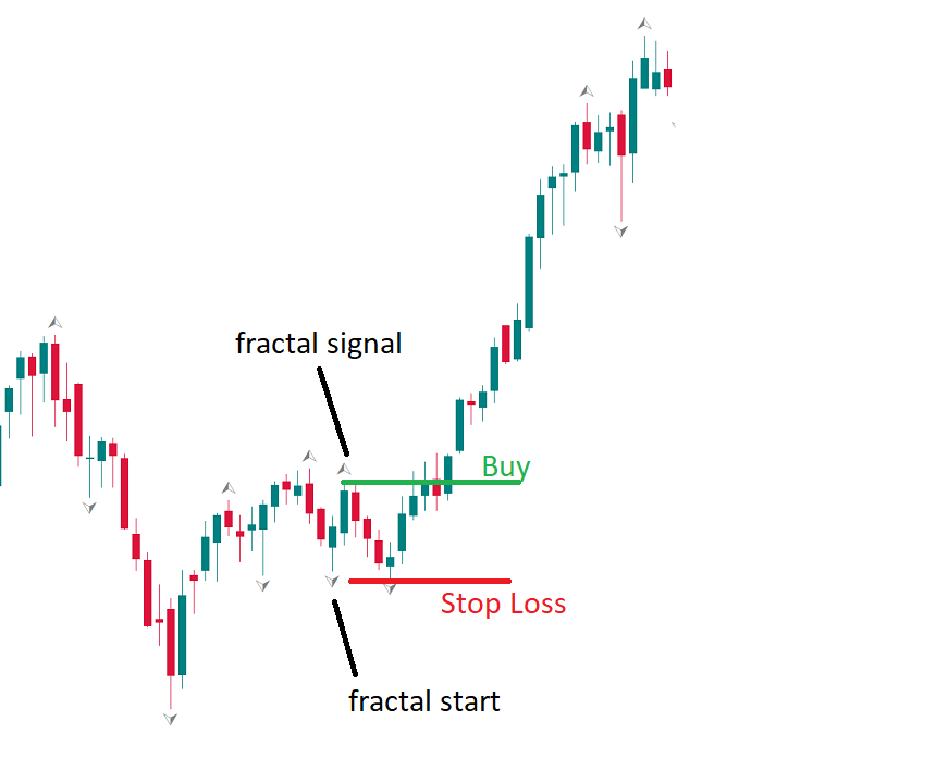 fractal signals