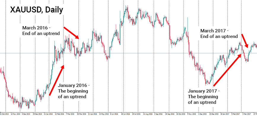 seasonal trading strategy