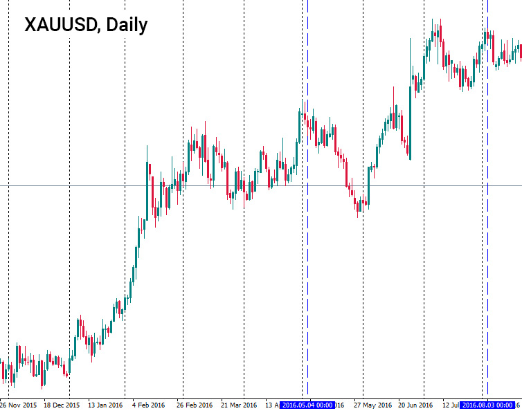 XAUUSD daily chart