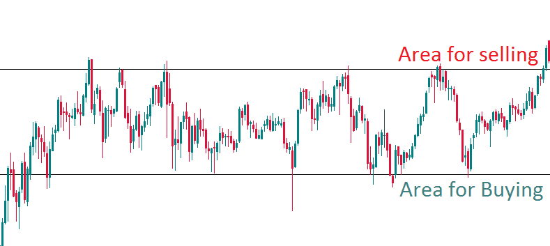 candlestick chart: market is range-bound