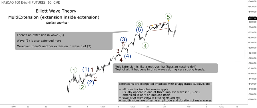 multi extension bullish market