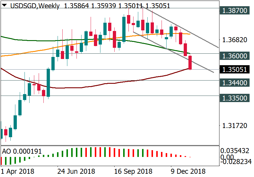 USDSGDWeekly.png