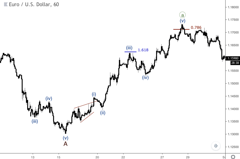 wave tends chart