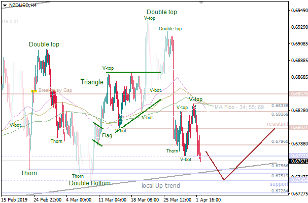 2-4-2019-NZD-USD-H4.png