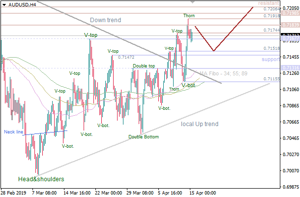 15-4-2019-AUD-USD-H4.png