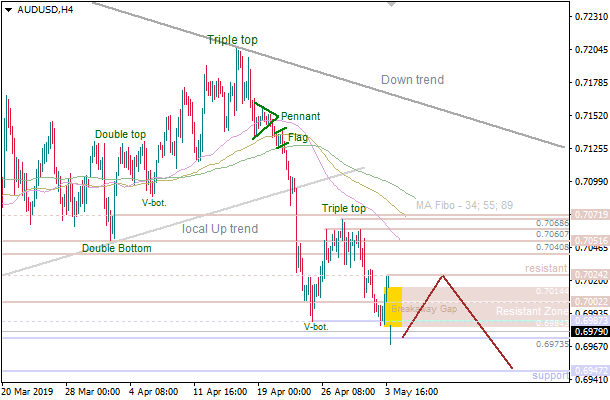 5-5-2019-AUD-USD-H4.png