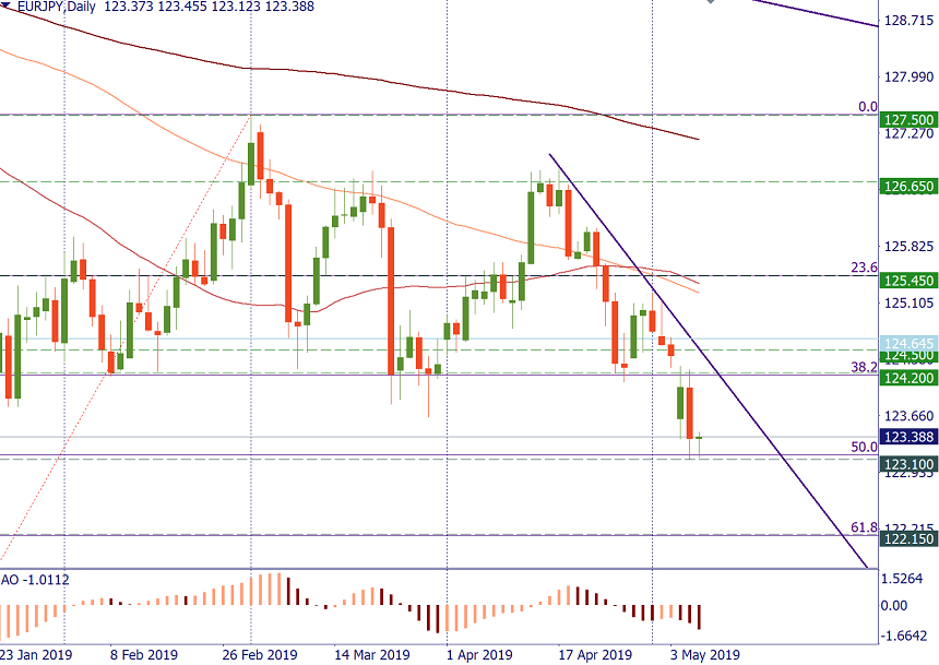 EUR / JPY