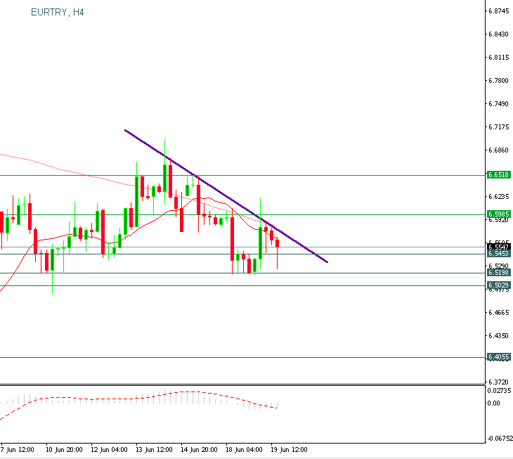 EUR/TRY is moving to the support