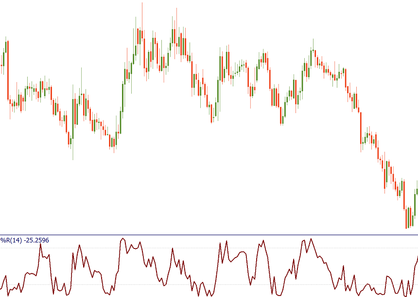 R indicator chart