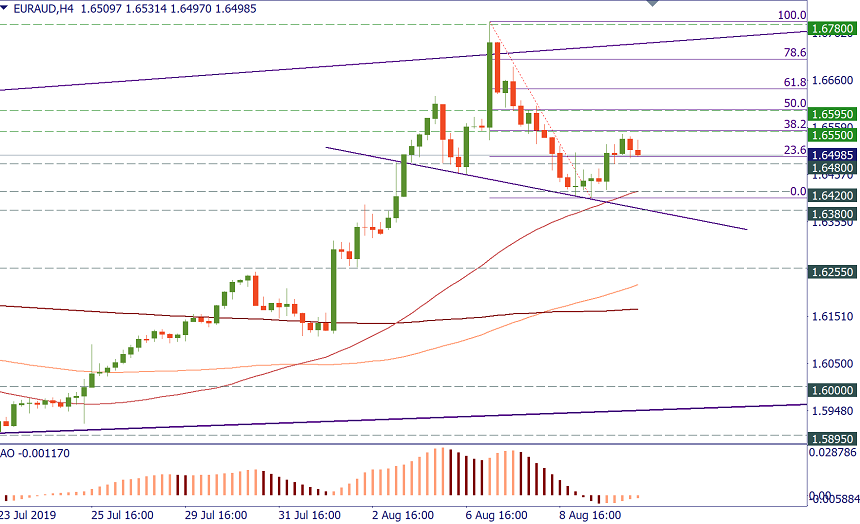 EURAUD h4.png