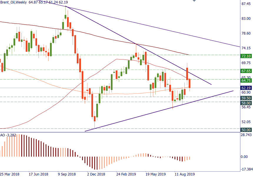 Brent oil chart