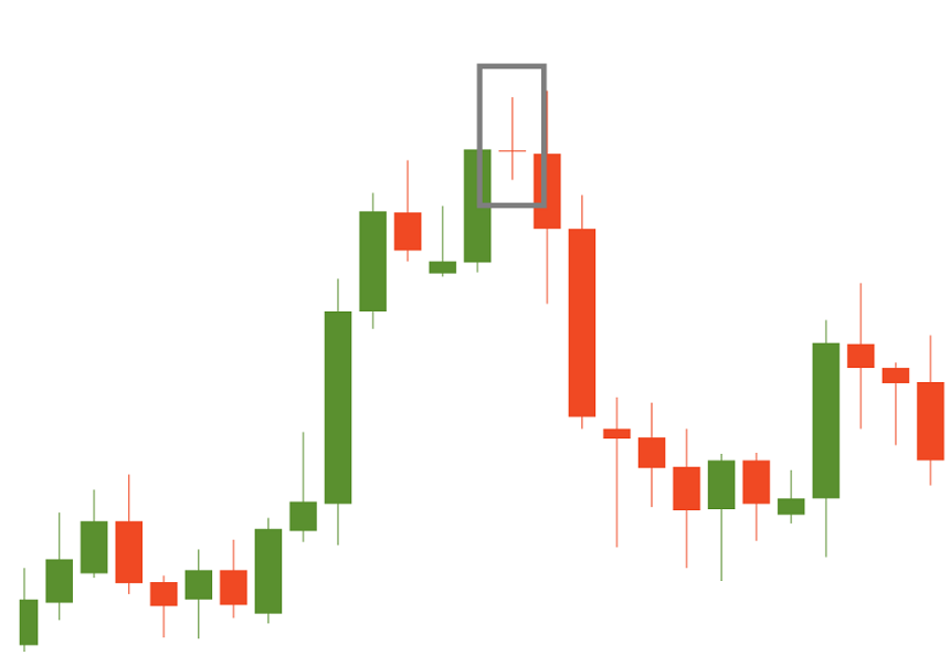 a doji candlestick that leads to a bearish reversal