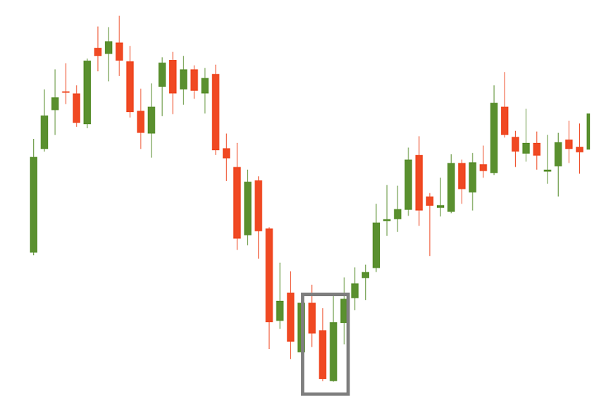 Bullish engulfing pattern chart