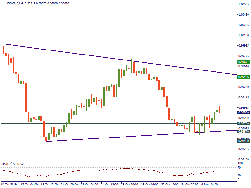 USDCHFH4 November 5.png