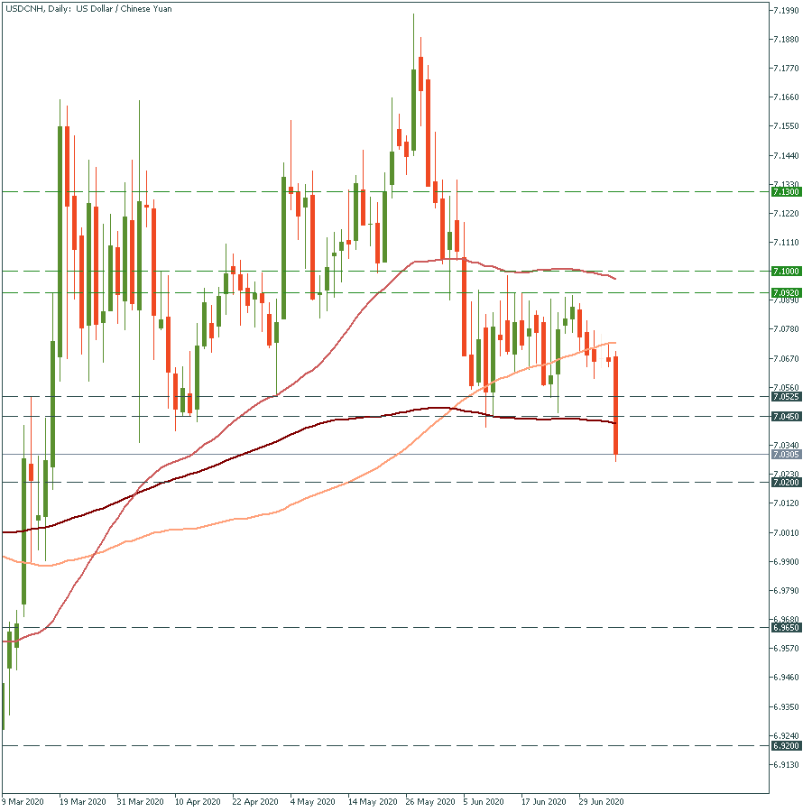 USDCNHDaily.png