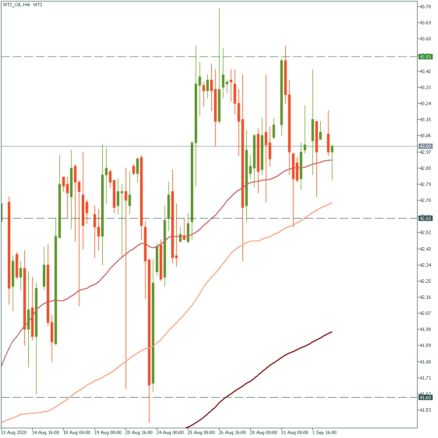 WTI_OilH4.png