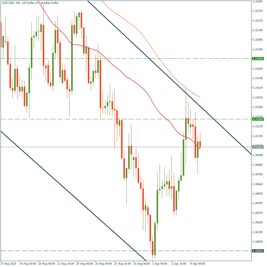 USDCADH4.png