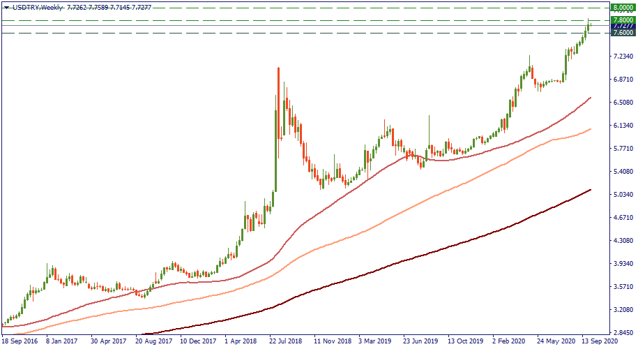 USDTRYWeekly.png