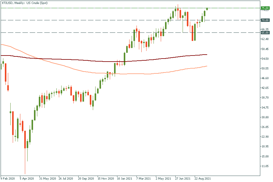 XTIUSDWeekly.png