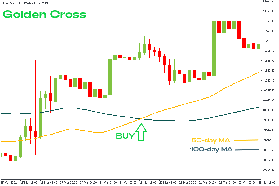 Golden cross moving average.png