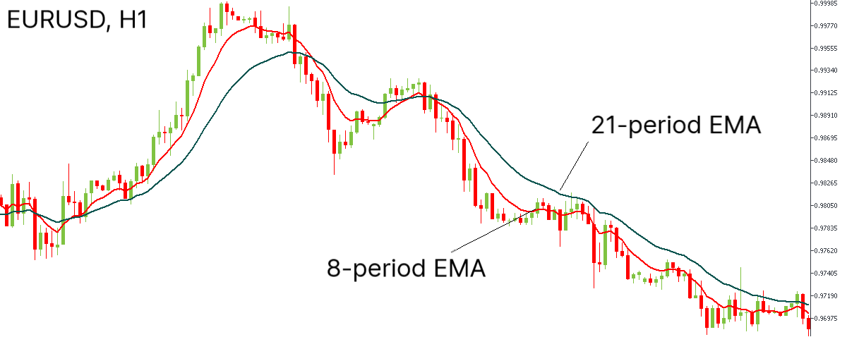 Сhart of EURUSD, H1 for sell scenario.png