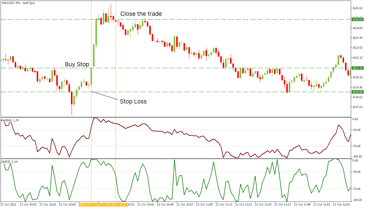 Сhart of XAUUSD, M1 for buy scenario.png