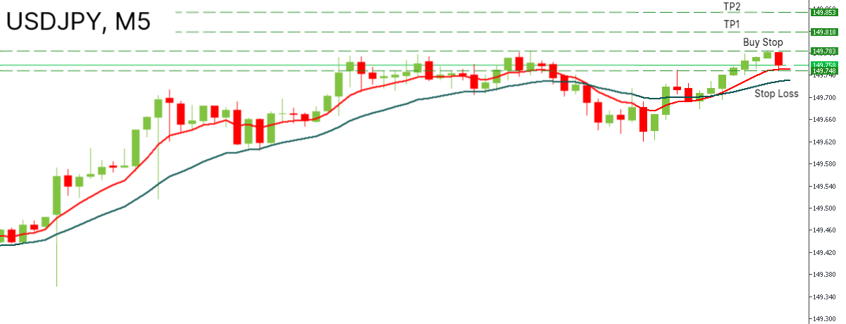 Сhart of USDJPY, M5 for buy scenario.png